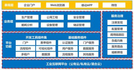 基于Forcecon+工业云的SaaS开发工具FCloudWorx 工业互联网数据服务的新架构