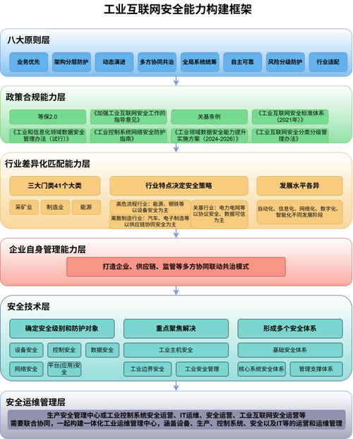 工业互联网安全能力构建与部署实施建议